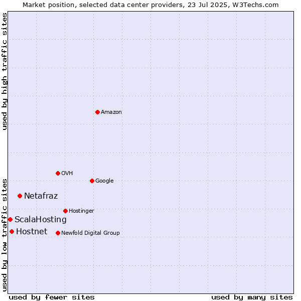 Market position of Netafraz vs. Hostnet vs. ScalaHosting