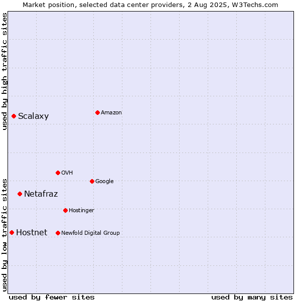 Market position of Netafraz vs. Scalaxy vs. Hostnet