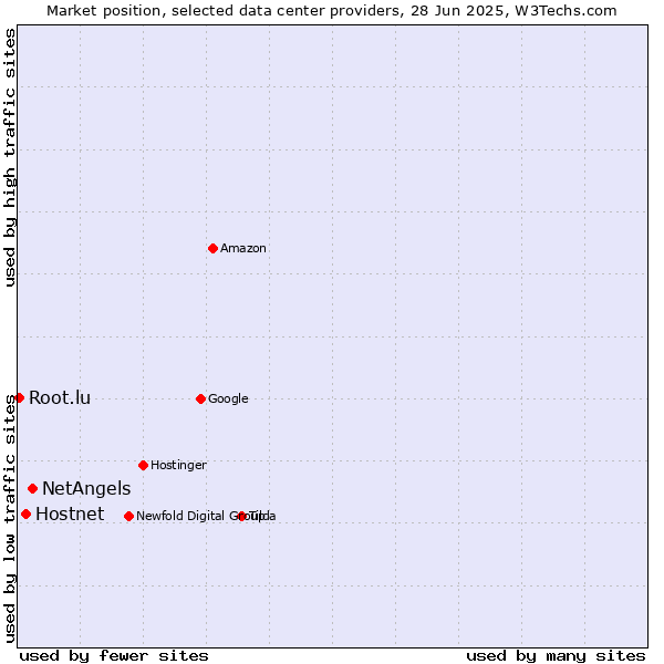 Market position of NetAngels vs. Hostnet vs. Root.lu