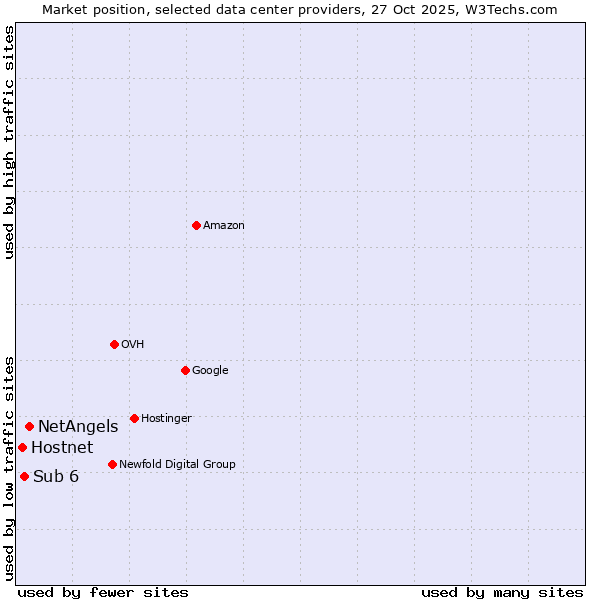 Market position of NetAngels vs. Sub 6 vs. Hostnet