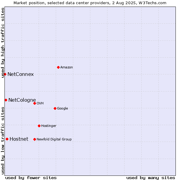 Market position of Hostnet vs. NetCologne vs. NetConnex