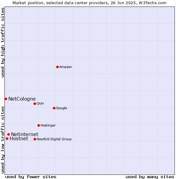 Market position of Netinternet vs. Hostnet vs. NetCologne