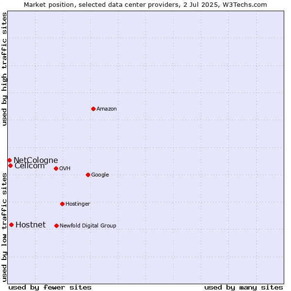 Market position of Hostnet vs. Cellcom vs. NetCologne