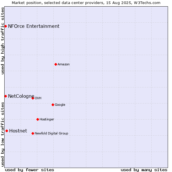 Market position of Hostnet vs. NFOrce Entertainment vs. NetCologne