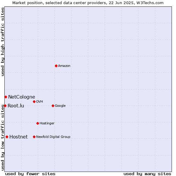 Market position of Hostnet vs. NetCologne vs. Root.lu