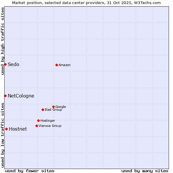 Market position of Hostnet vs. NetCologne vs. Sedo