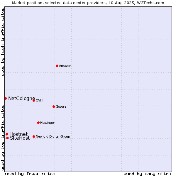 Market position of SiteHost vs. Hostnet vs. NetCologne