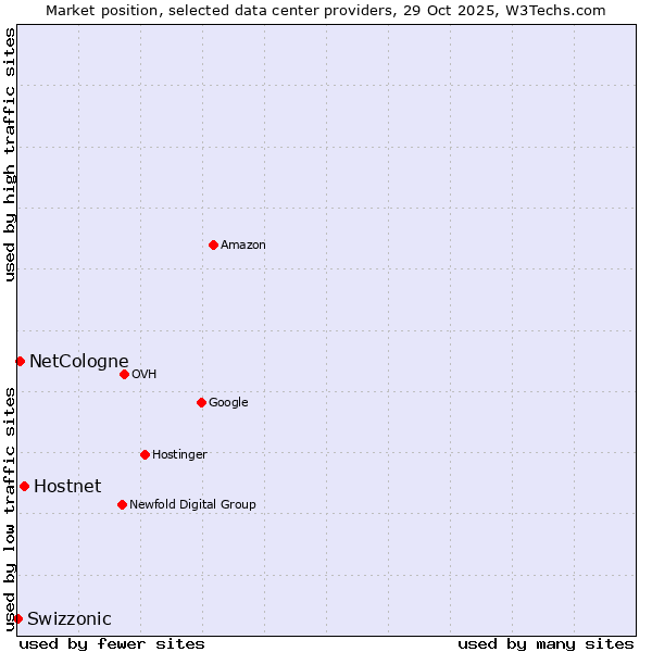 Market position of Hostnet vs. NetCologne vs. Swizzonic