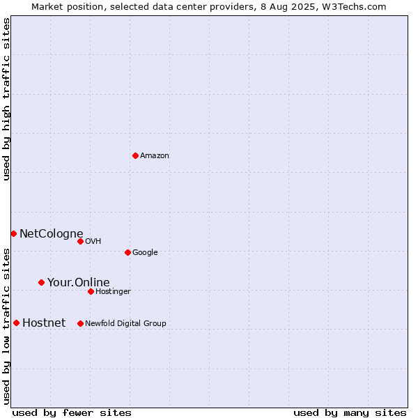 Market position of Your.Online vs. Hostnet vs. NetCologne