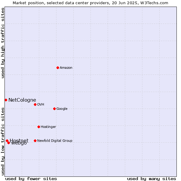 Market position of webgo vs. Hostnet vs. NetCologne