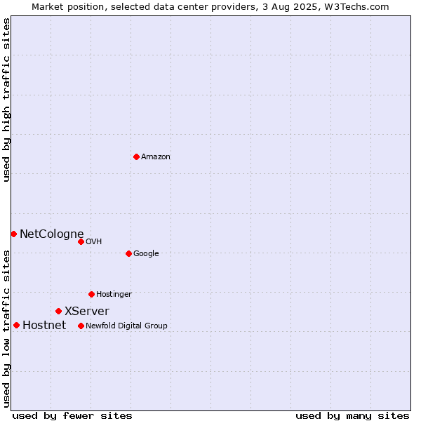 Market position of XServer vs. Hostnet vs. NetCologne