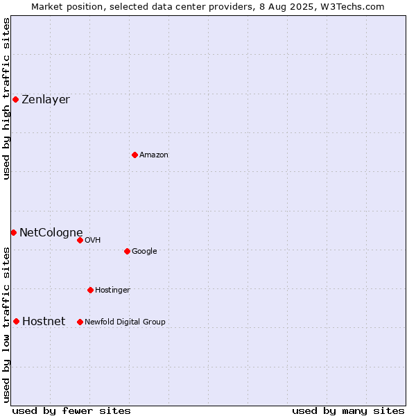 Market position of Hostnet vs. Zenlayer vs. NetCologne