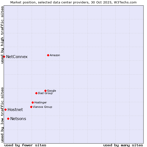 Market position of Netsons vs. Hostnet vs. NetConnex