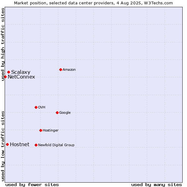 Market position of Scalaxy vs. Hostnet vs. NetConnex