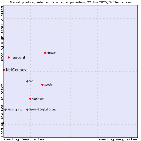 Market position of Tencent vs. Hostnet vs. NetConnex