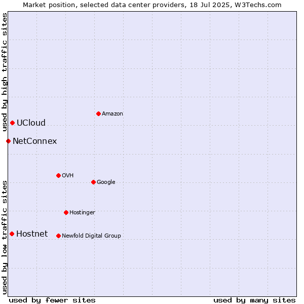 Market position of UCloud vs. Hostnet vs. NetConnex