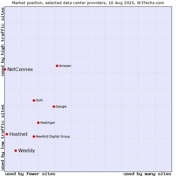 Market position of Weebly vs. Hostnet vs. NetConnex
