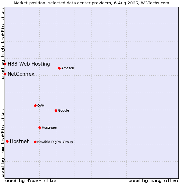 Market position of Hostnet vs. NetConnex vs. H88 Web Hosting