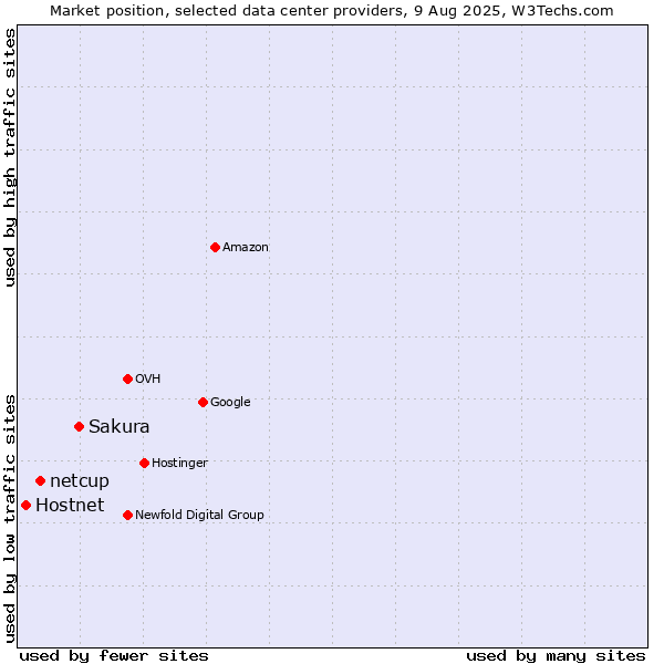 Market position of Sakura vs. netcup vs. Hostnet