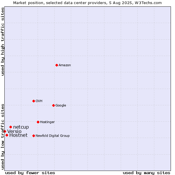Market position of netcup vs. Hostnet vs. Versio