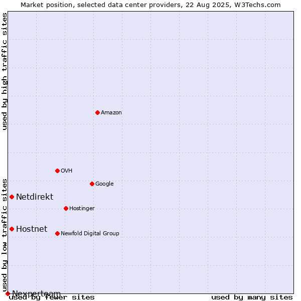Market position of Hostnet vs. Netdirekt vs. Nexperteam