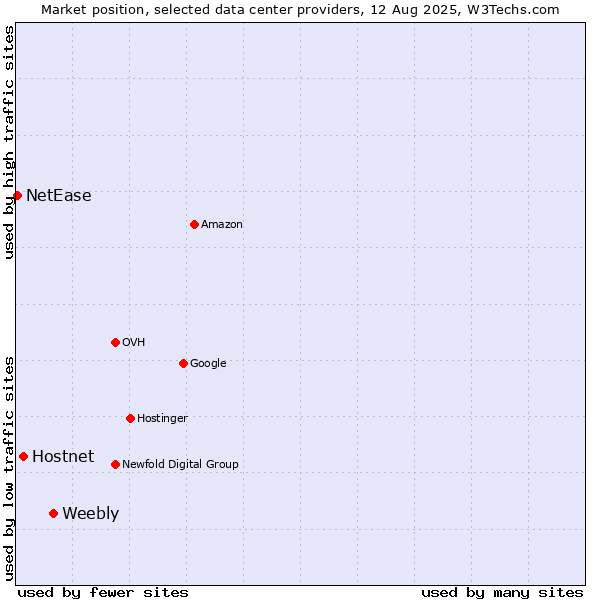 Market position of Weebly vs. Hostnet vs. NetEase
