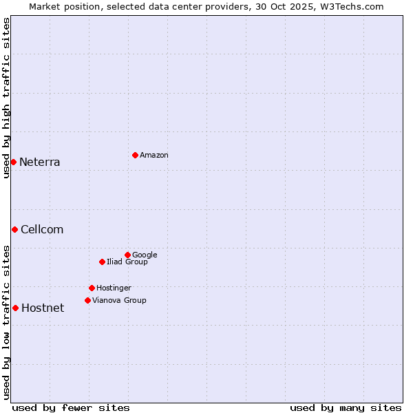 Market position of Hostnet vs. Cellcom vs. Neterra