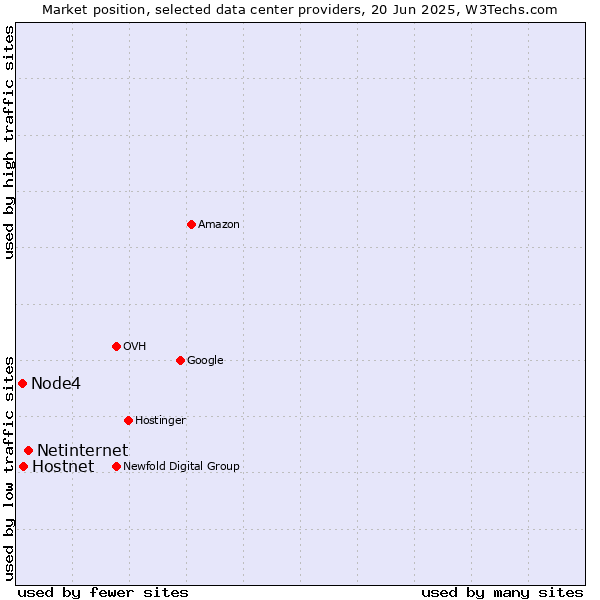 Market position of Netinternet vs. Hostnet vs. Node4
