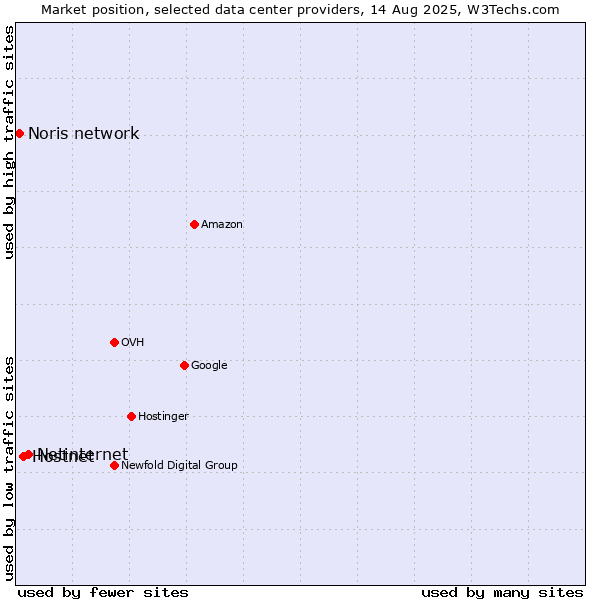 Market position of Netinternet vs. Hostnet vs. Noris network