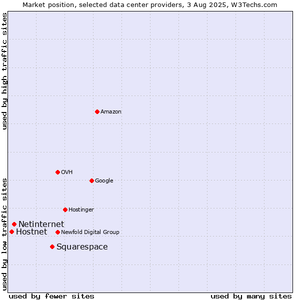 Market position of Squarespace vs. Netinternet vs. Hostnet