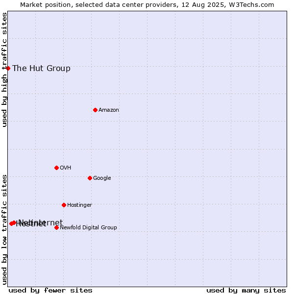 Market position of Netinternet vs. Hostnet vs. The Hut Group