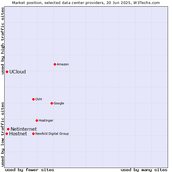 Market position of Netinternet vs. UCloud vs. Hostnet