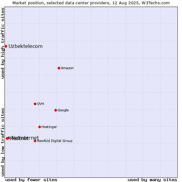 Market position of Netinternet vs. Hostnet vs. Uzbektelecom