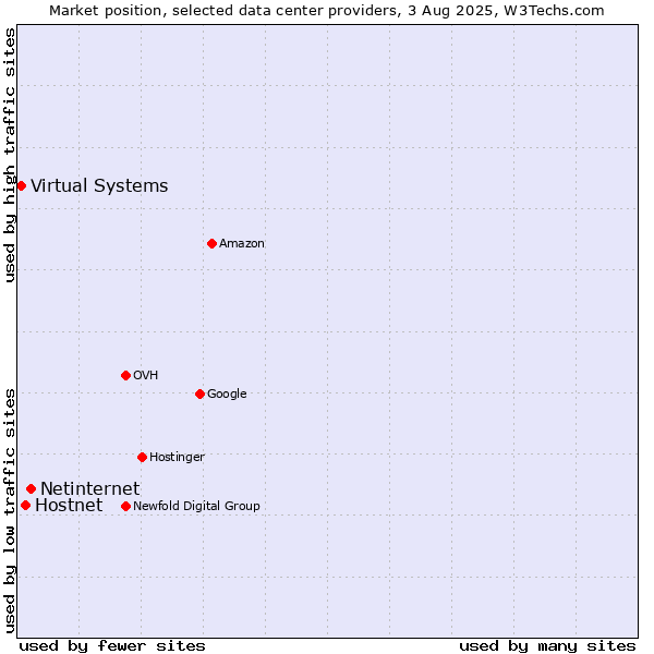 Market position of Netinternet vs. Hostnet vs. Virtual Systems