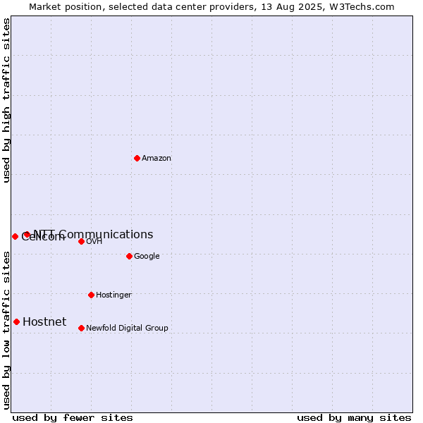 Market position of NTT Communications vs. Hostnet vs. Cellcom