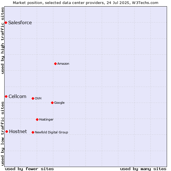 Market position of Hostnet vs. Cellcom vs. Salesforce