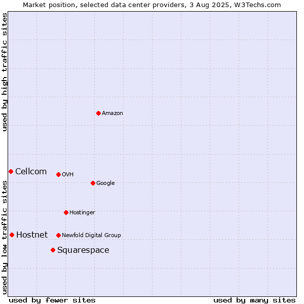 Market position of Squarespace vs. Hostnet vs. Cellcom