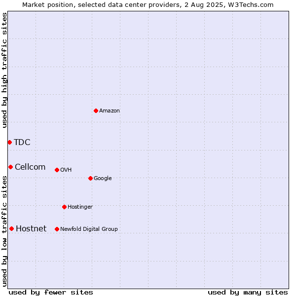 Market position of Hostnet vs. Cellcom vs. TDC