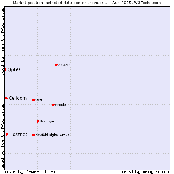 Market position of Hostnet vs. Cellcom vs. Opti9