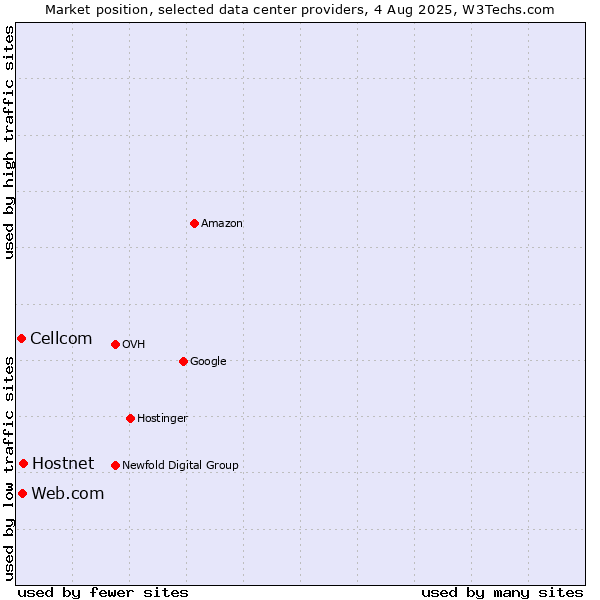 Market position of Hostnet vs. Web.com vs. Cellcom