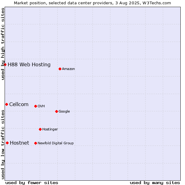 Market position of Hostnet vs. Cellcom vs. H88 Web Hosting