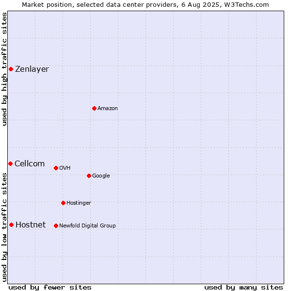 Market position of Hostnet vs. Zenlayer vs. Cellcom