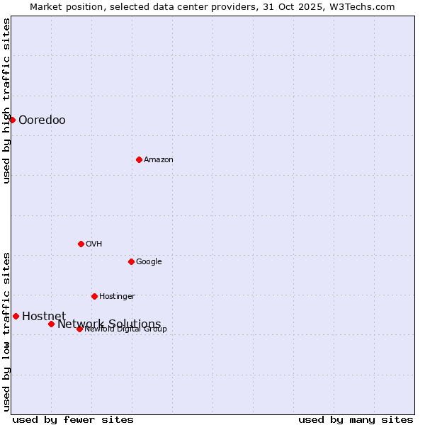 Market position of Network Solutions vs. Hostnet vs. Ooredoo
