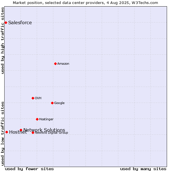 Market position of Network Solutions vs. Hostnet vs. Salesforce