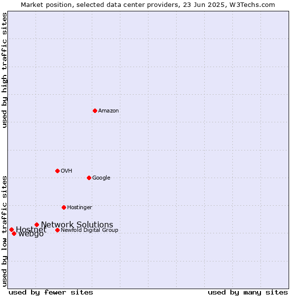 Market position of Network Solutions vs. webgo vs. Hostnet