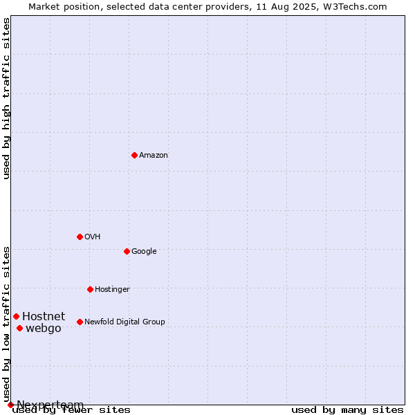 Market position of webgo vs. Hostnet vs. Nexperteam