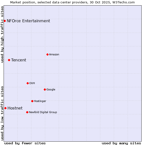 Market position of Tencent vs. Hostnet vs. NFOrce Entertainment