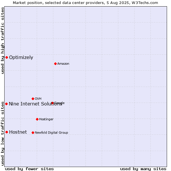 Market position of Optimizely vs. Hostnet vs. Nine Internet Solutions