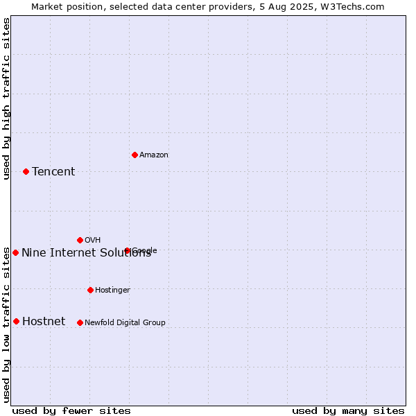 Market position of Tencent vs. Hostnet vs. Nine Internet Solutions