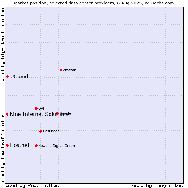 Market position of UCloud vs. Hostnet vs. Nine Internet Solutions